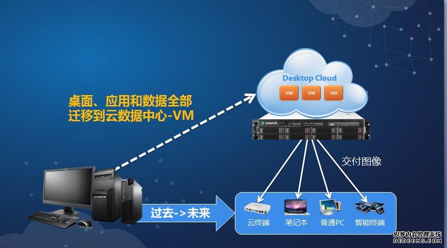 深信服桌面雲（aDesk）解決方案