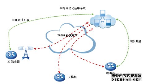 網絡自動化運維解決方案