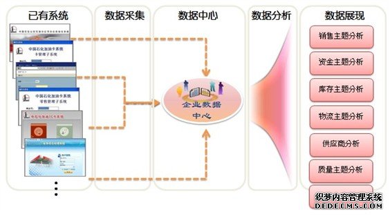 企業信息系統集成/整合解決方案